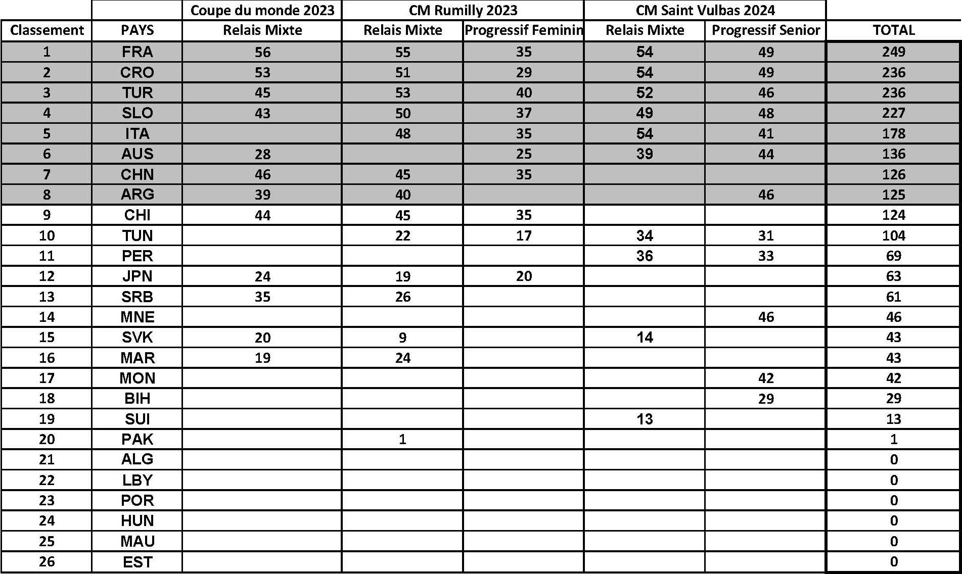 Classement jeux mondiaux2025 29052024